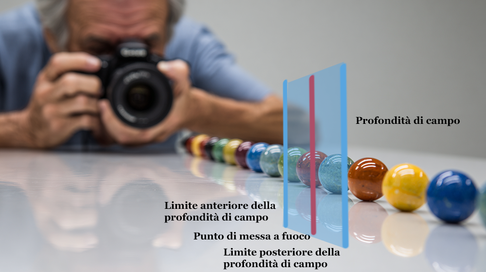 La messaa a fuoco indica il punto preciso che si vuole nitido; la profondità di campo è la zona intorno al punto di messa a fuoco considerata nitida.